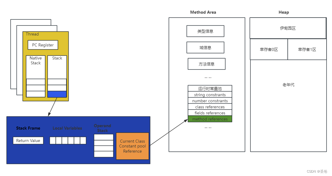 JVM学习-动态链接和方法返回地址