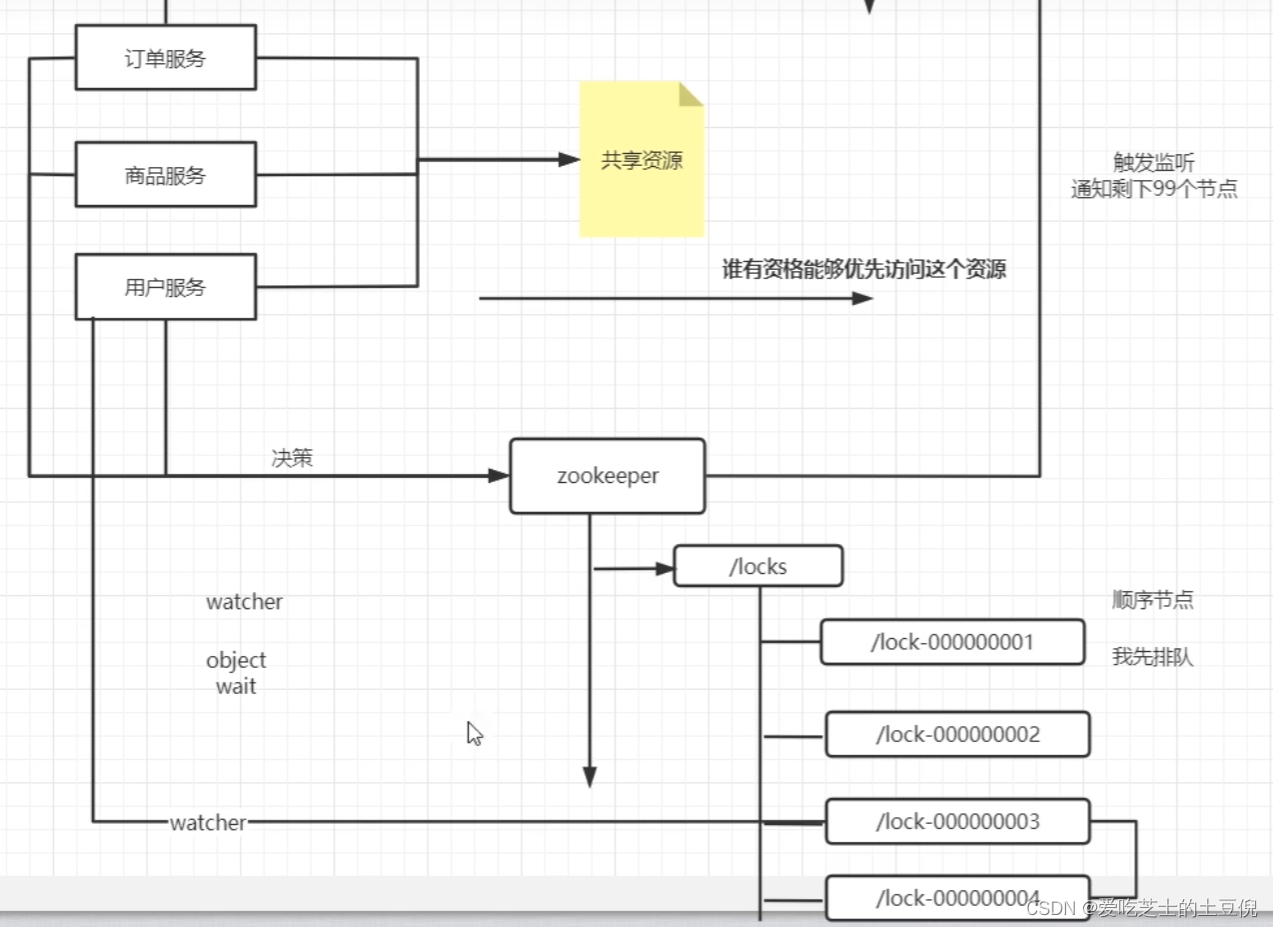 深入理解Zookeeper系列-2.Zookeeper基本使用和分布式锁原理