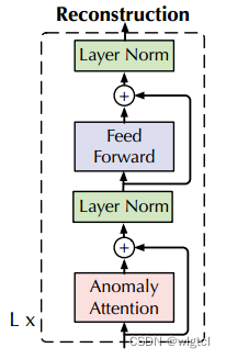 Anomaly Transformer架构图