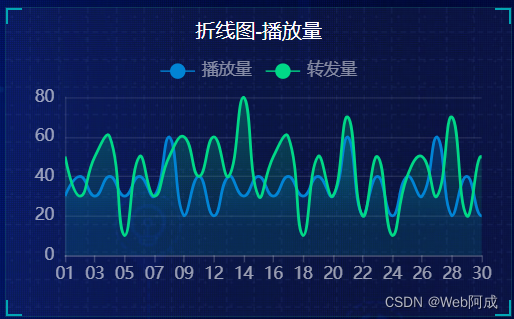 Echarts大屏可视化_05 折线图的定制开发