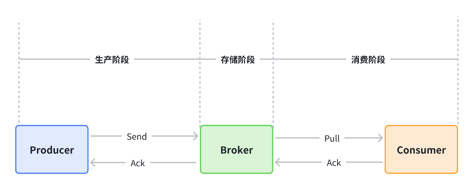 【系统设计】如何确保消息不会丢失？