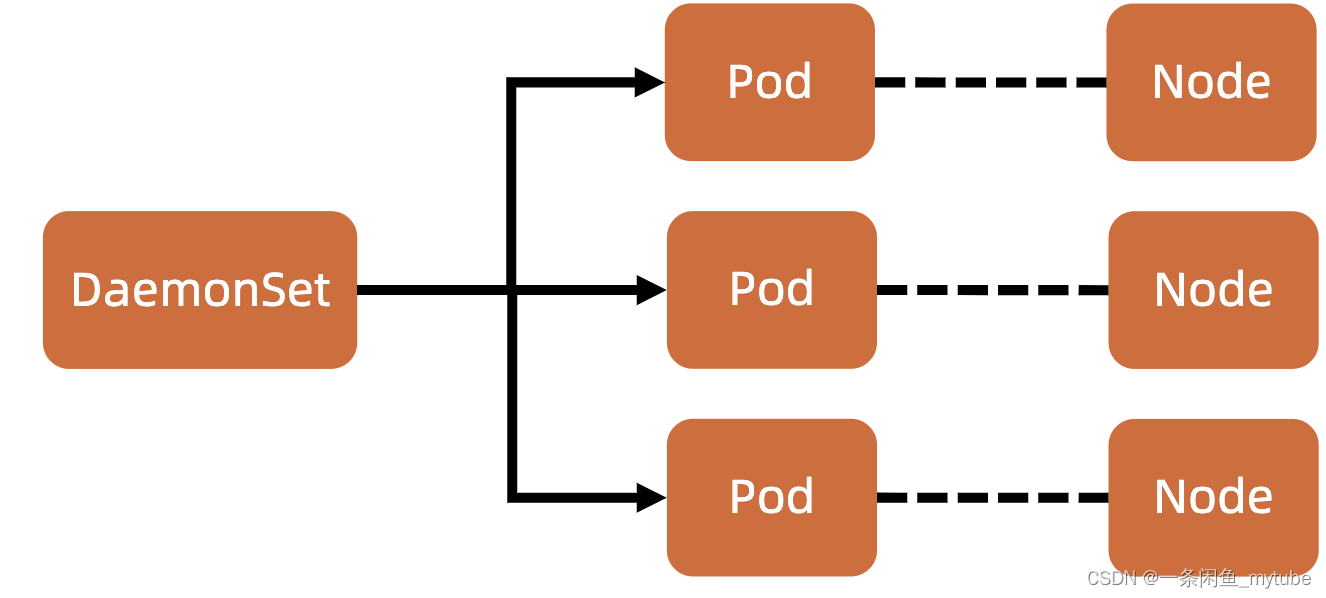 Kubernetes 架构原则和对象设计