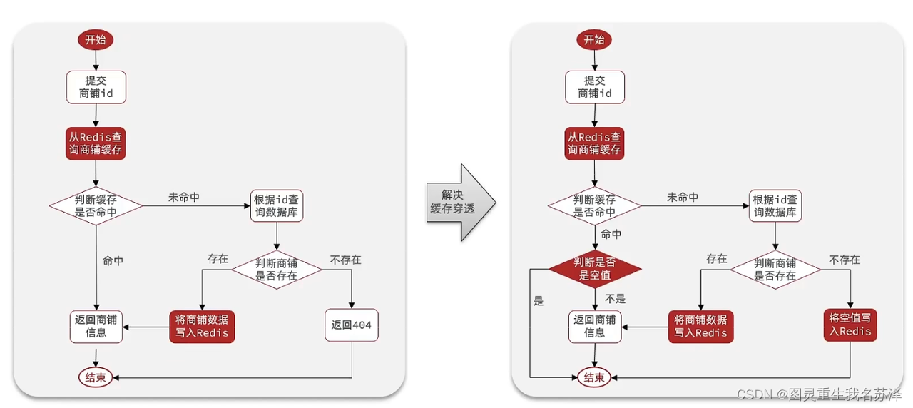 Redis实战：缓存穿透及其解决思路 实战演示