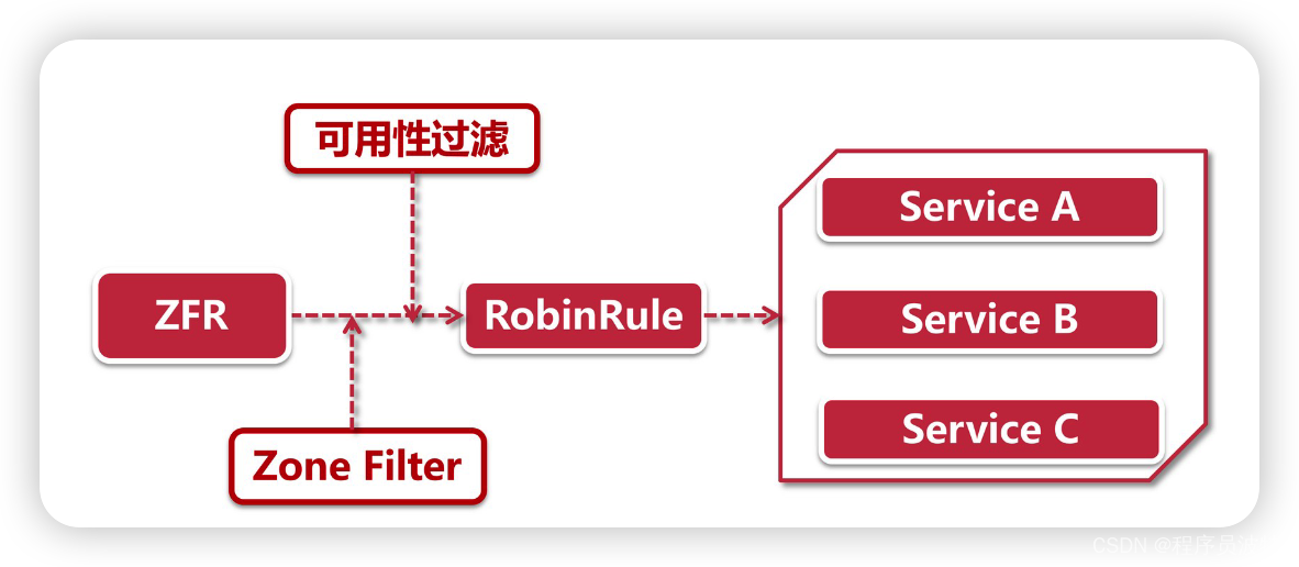 Ribbon 体系架构解析