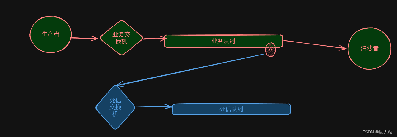 <span style='color:red;'>MQ</span> 死信<span style='color:red;'>队列</span>