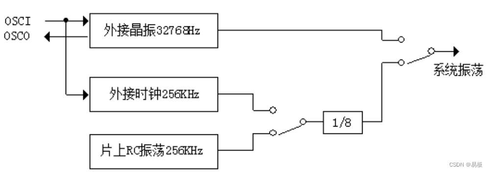 系统振荡器结构