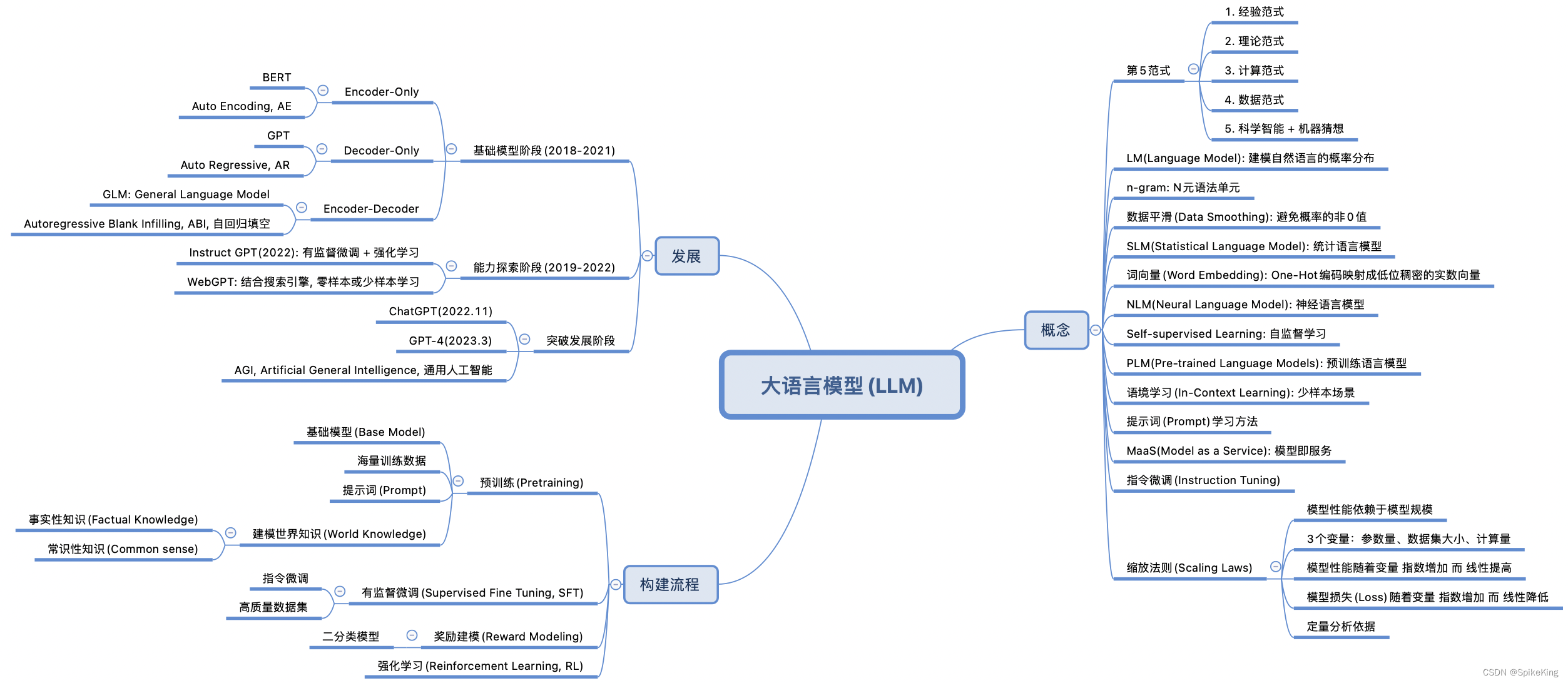 LLM - 大语言模型(LLM) 概述