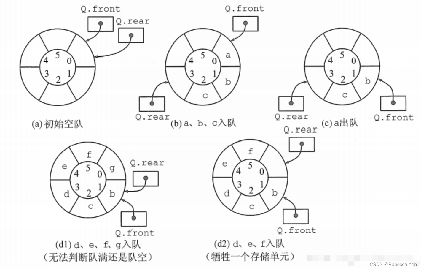 队列的基本操作——常见队列的对比分析（c语言完整代码包含注释）