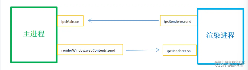 渲染进程与主进程的通信