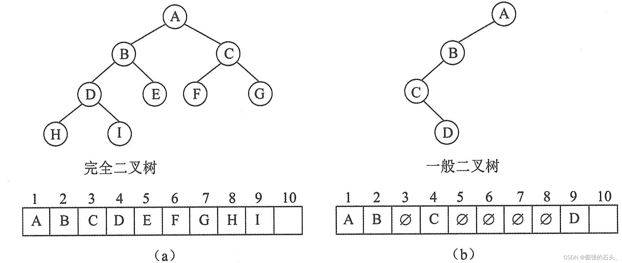 【数据结构与算法】详解二叉树 上：理论篇——二叉树的基本概念与性质