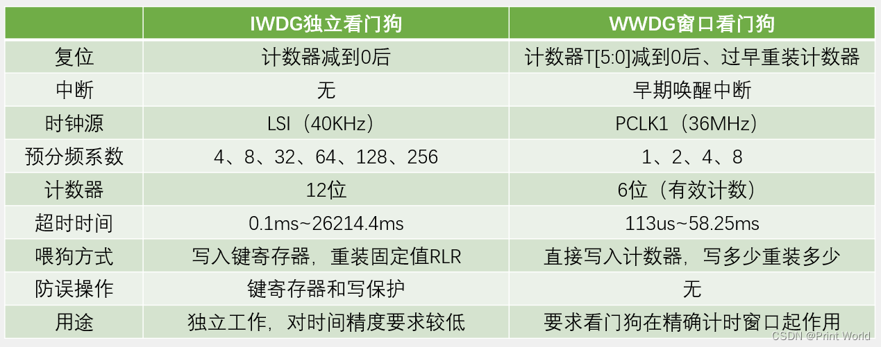 【STM32】STM32学习笔记-WDG看门狗(46)