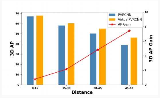 VirtualPainting：新一代多传感器融合方案，大幅提升3D目标检测性能