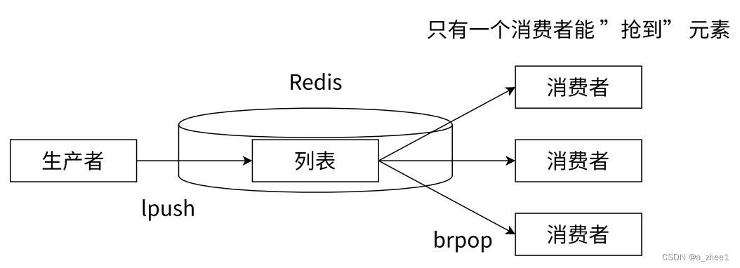 [Redis]List类型