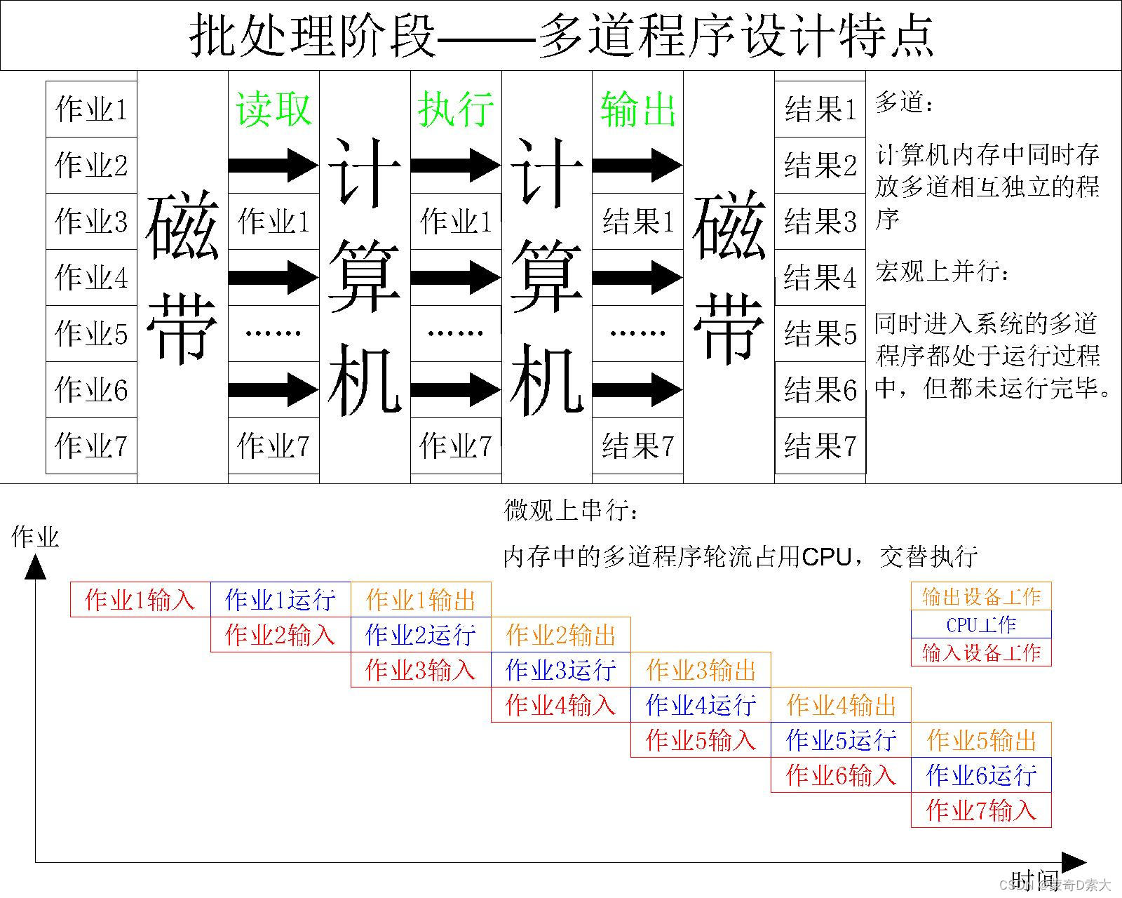 多道程序设计特点