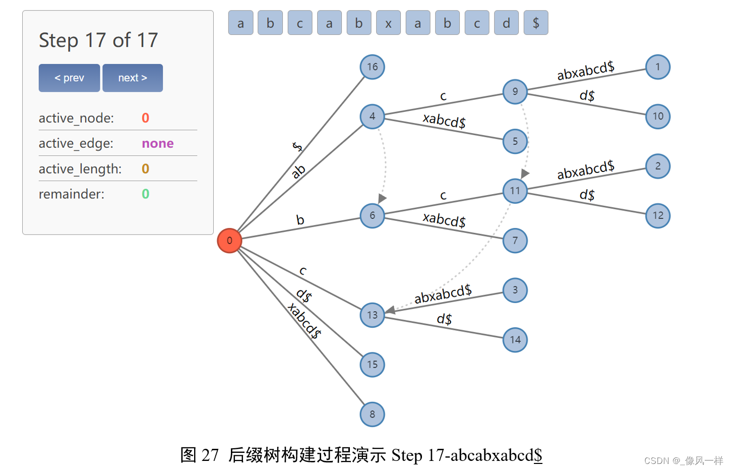 图27 后缀树构建过程演示Step 17-abcabxabcd$