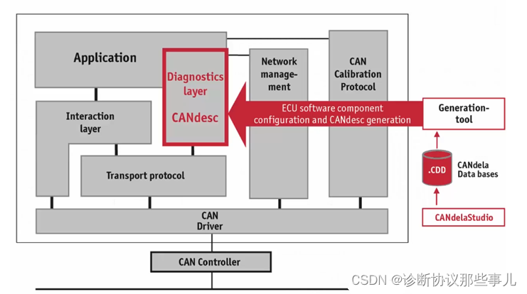 诊断解决方案——CANdesc和MICROSAR