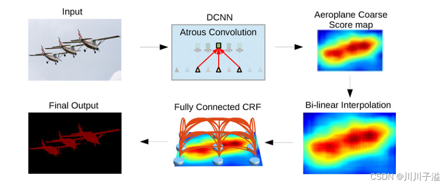 【论文阅读】DeepLab:语义图像分割与深度卷积网络，自然卷积，和完全连接的crf