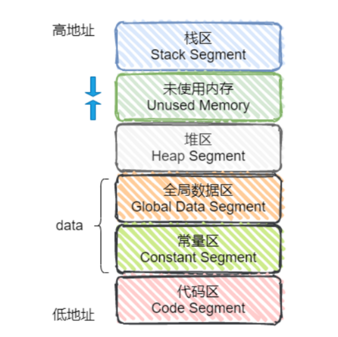 C++中的内存分区