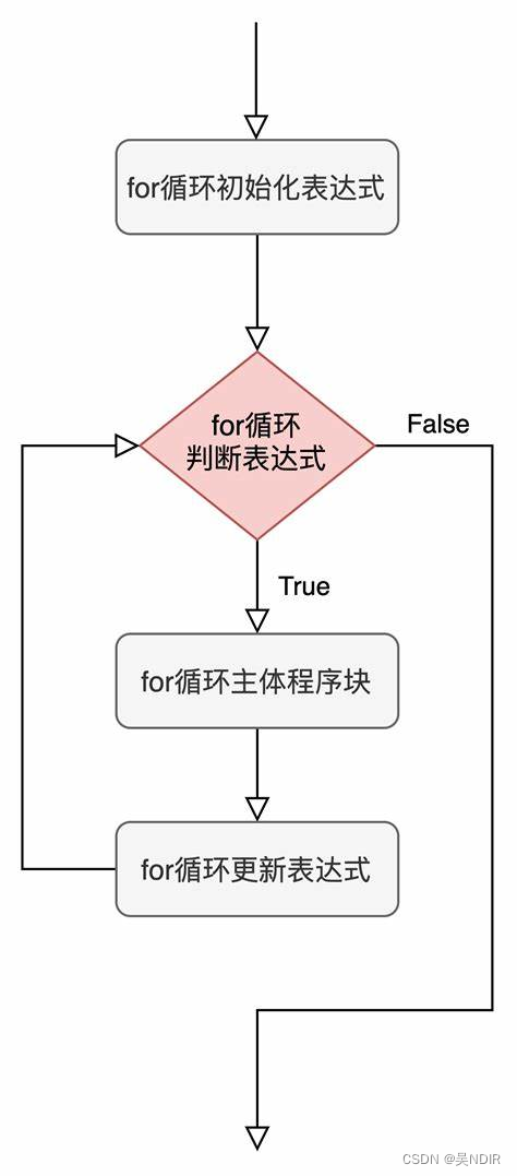 1.4 控制流程语句