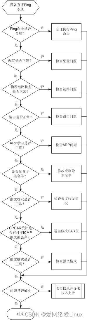 网络Ping不通故障定位思路