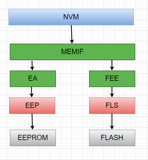 [AutoSar]BSW_Memory_Stack_001 存储栈概述