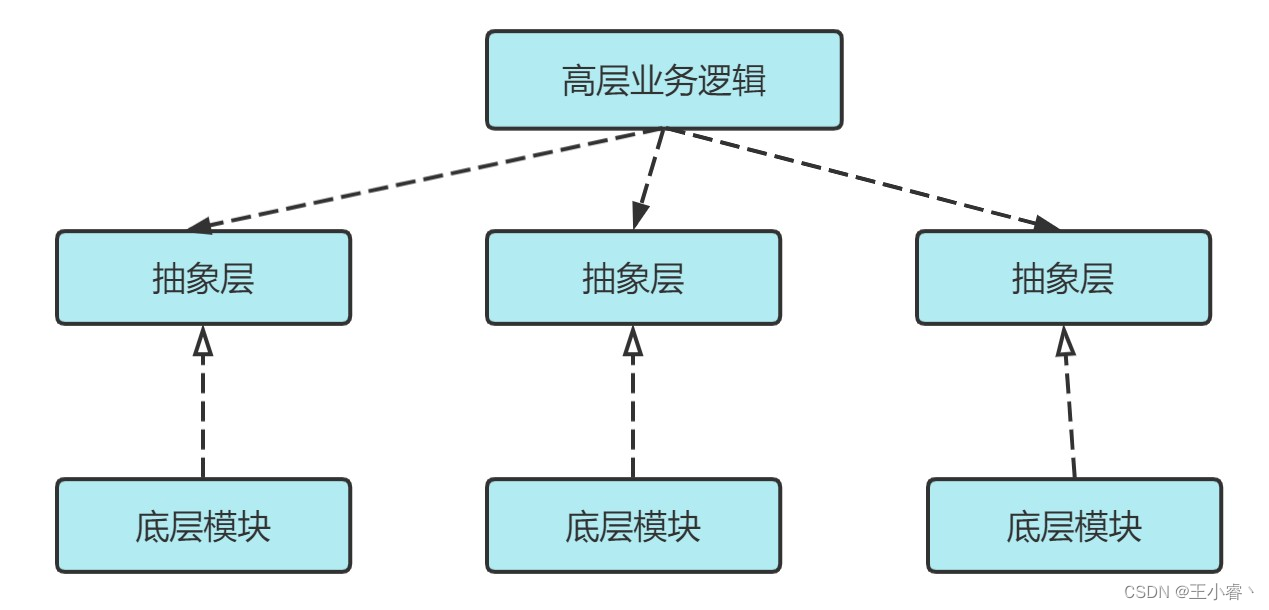 【设计模式】（二、）设计模式六大设计原则