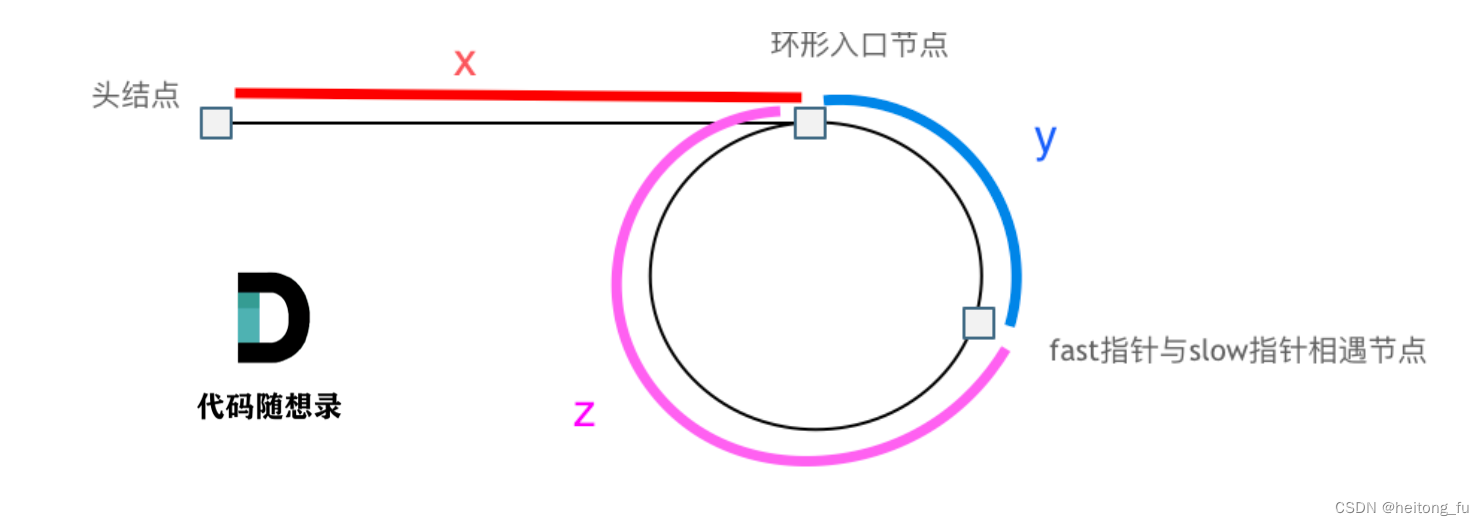 代码<span style='color:red;'>随想</span><span style='color:red;'>录</span><span style='color:red;'>算法</span>训练营第四天| 24. 两两交换<span style='color:red;'>链</span><span style='color:red;'>表</span>中的节点、19.删除<span style='color:red;'>链</span><span style='color:red;'>表</span>的倒数第N个节点面试题 <span style='color:red;'>02</span>.<span style='color:red;'>07</span>. <span style='color:red;'>链</span><span style='color:red;'>表</span><span style='color:red;'>相交</span>、142.环形<span style='color:red;'>链</span><span style='color:red;'>表</span>II