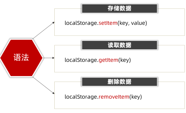 【web APIs】5、（学习笔记）有案例！