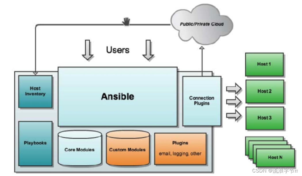 『<span style='color:red;'>运</span><span style='color:red;'>维</span>备忘录』<span style='color:red;'>之</span> Ansible 自动化<span style='color:red;'>运</span><span style='color:red;'>维</span><span style='color:red;'>工具</span>