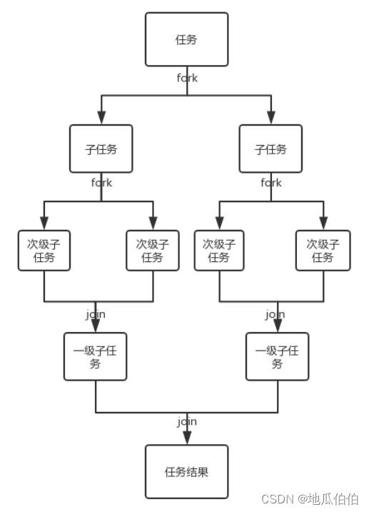 深入理解Java中的ForkJoin框架原理