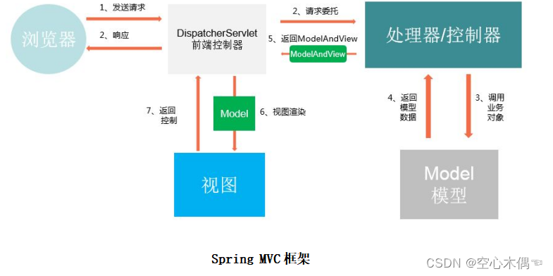 Spring MVC