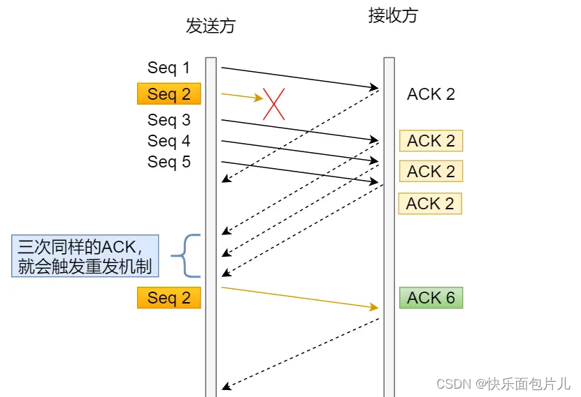 <span style='color:red;'>TCP</span><span style='color:red;'>重</span><span style='color:red;'>传</span>机制——快速<span style='color:red;'>重</span><span style='color:red;'>传</span>