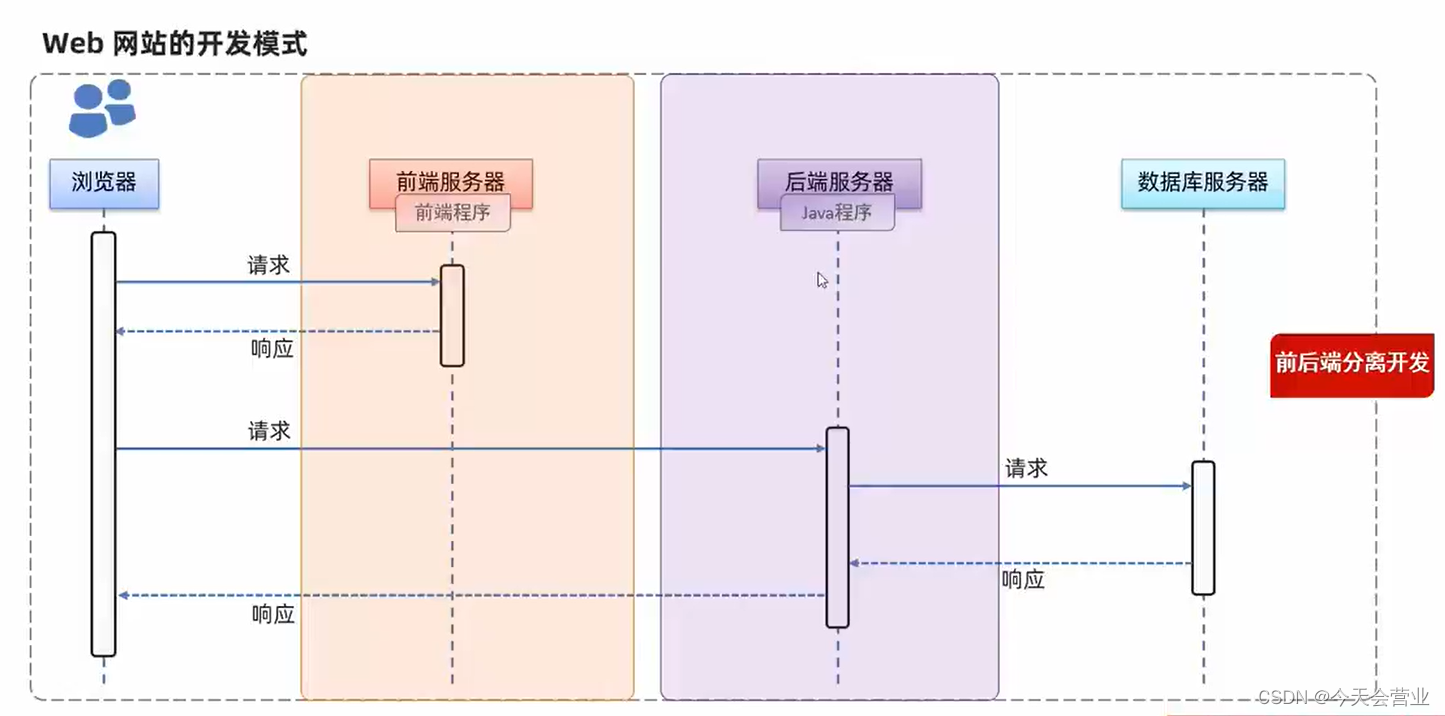 web网站的工作流程和开发模式