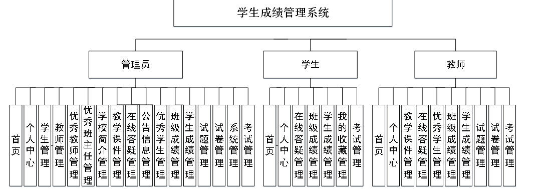 基于java vue学生成绩管理系统设计和实现(源码 lw 部署讲解)