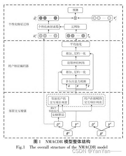 NMACDR：基于邻居交互增强和多头注意力机制的跨域推荐模型