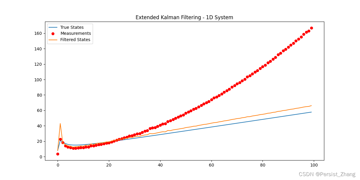 扩展卡尔曼滤波（Extended Kalman Filter, EKF）：理论和应用