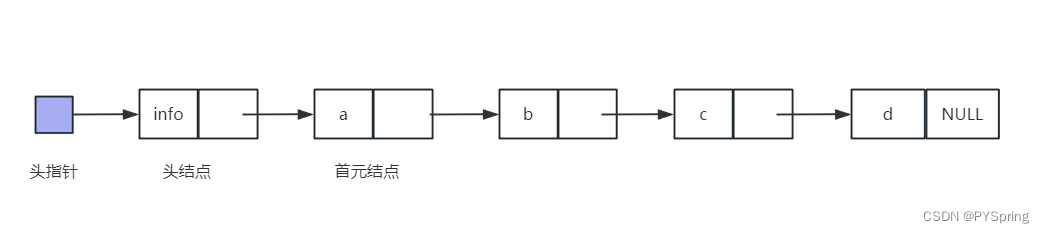 数据结构-线性表的链式表示