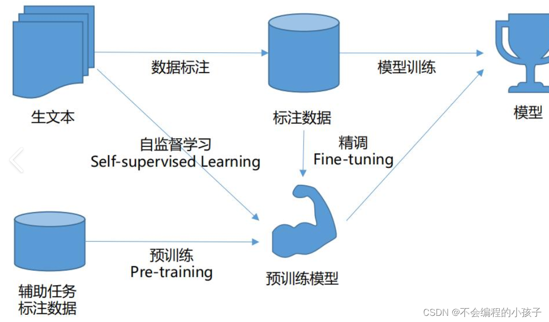 大模型训练的艺术：从预训练到增强学习的四阶段之旅