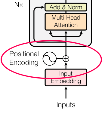 Positional Encoding 位置编码