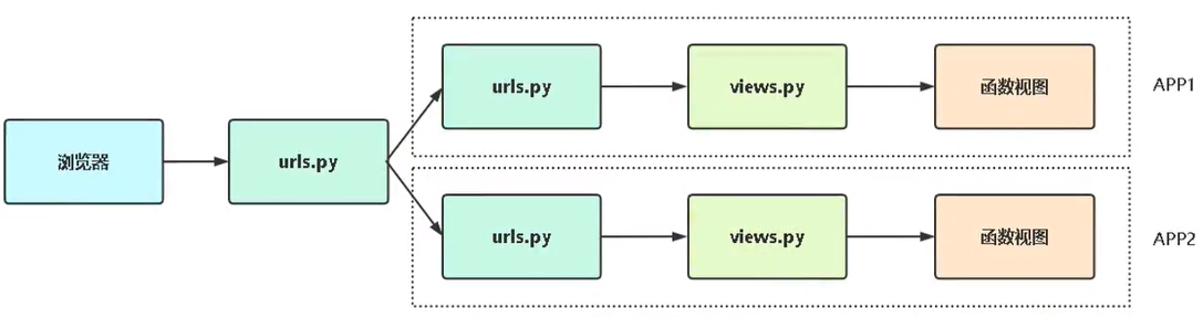 第二章 Django <span style='color:red;'>URL</span><span style='color:red;'>路</span><span style='color:red;'>由</span>系统