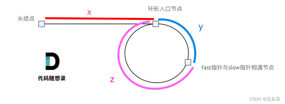 从零开始的LeetCode刷题日记：142.环形链表II