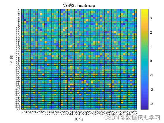 【matlab热图的两种画图方式：heatmap和imagesc】matlab热力图 Csdn博客