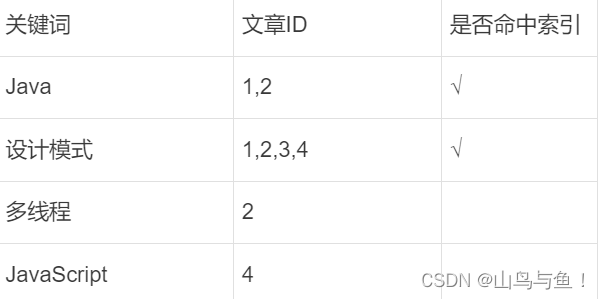 ElasticSearch快速开始