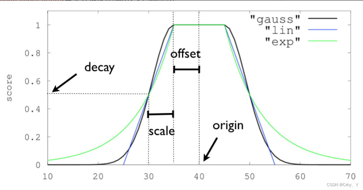 ElasticSearch自定义<span style='color:red;'>算</span><span style='color:red;'>分</span>排序（Function Score Query）