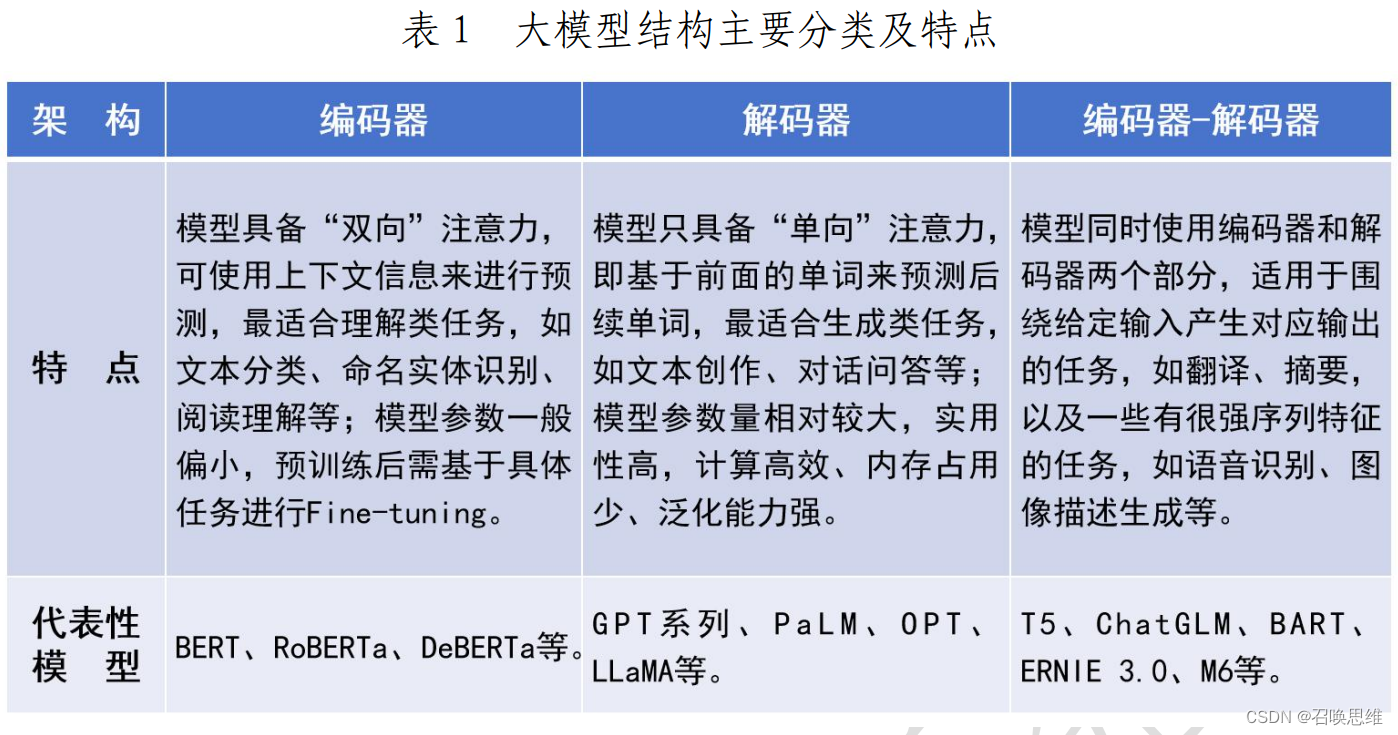 大模型应用工程化过程