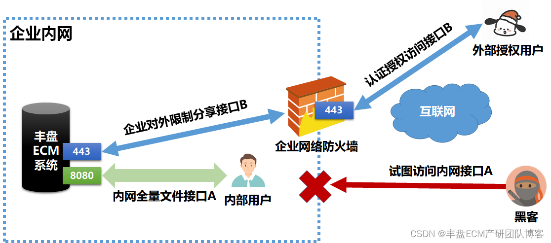 外网分享架构示意图