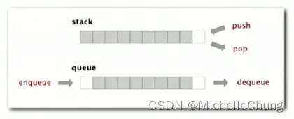 【Algorithms 4】<span style='color:red;'>算法</span>（第4版）<span style='color:red;'>学习</span>笔记 03 - 1.3 背包、<span style='color:red;'>队列</span><span style='color:red;'>和</span><span style='color:red;'>栈</span>