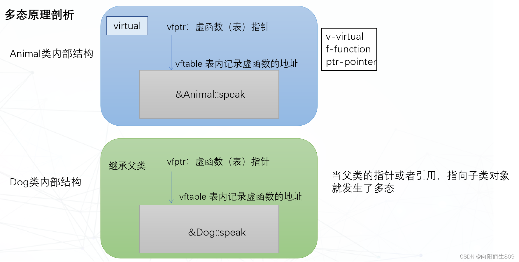 <span style='color:red;'>C</span>++ <span style='color:red;'>多</span><span style='color:red;'>态</span>（<span style='color:red;'>一</span>）