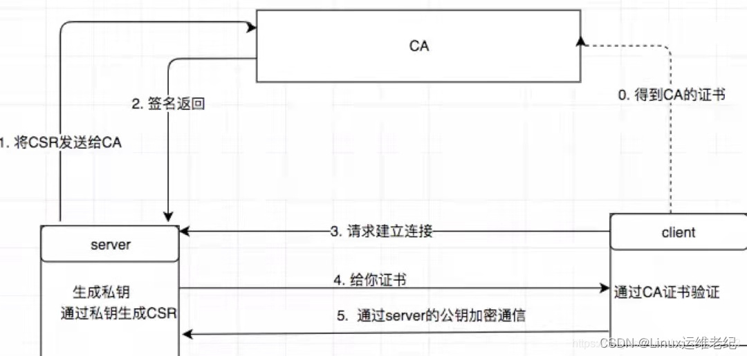 Docker系列之安全