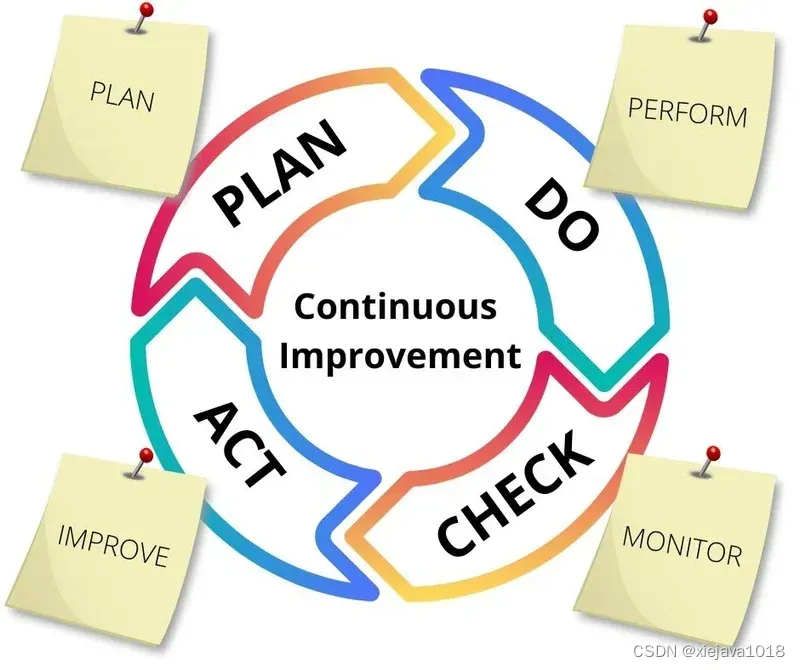 PDCA循环：持续精进的工具